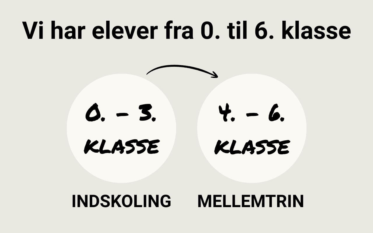 Grafik over hvordan 0.-6. klasse er fordelt: Indskoling 0.-3. klasse og mellemtrin 4.-6. klasse